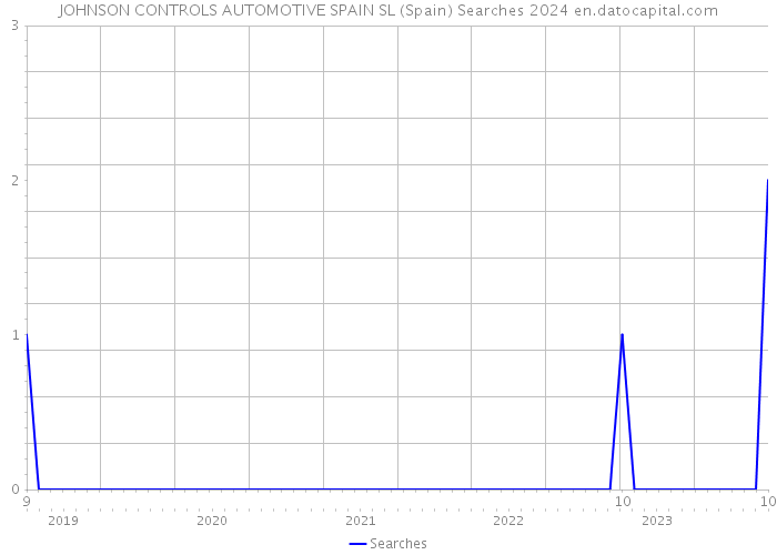 JOHNSON CONTROLS AUTOMOTIVE SPAIN SL (Spain) Searches 2024 