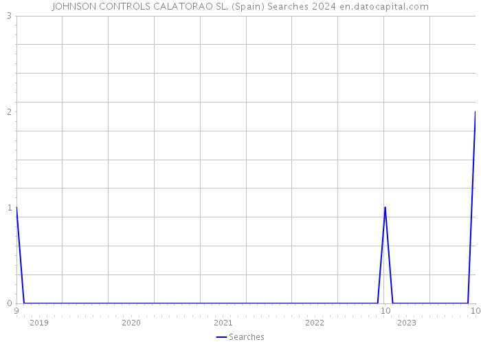 JOHNSON CONTROLS CALATORAO SL. (Spain) Searches 2024 