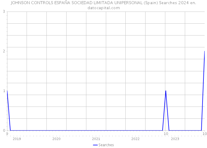 JOHNSON CONTROLS ESPAÑA SOCIEDAD LIMITADA UNIPERSONAL (Spain) Searches 2024 