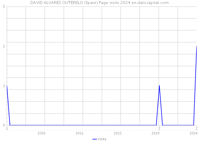 DAVID ALVAREZ OUTERELO (Spain) Page visits 2024 