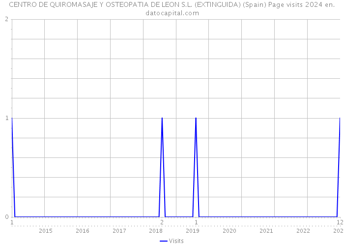 CENTRO DE QUIROMASAJE Y OSTEOPATIA DE LEON S.L. (EXTINGUIDA) (Spain) Page visits 2024 