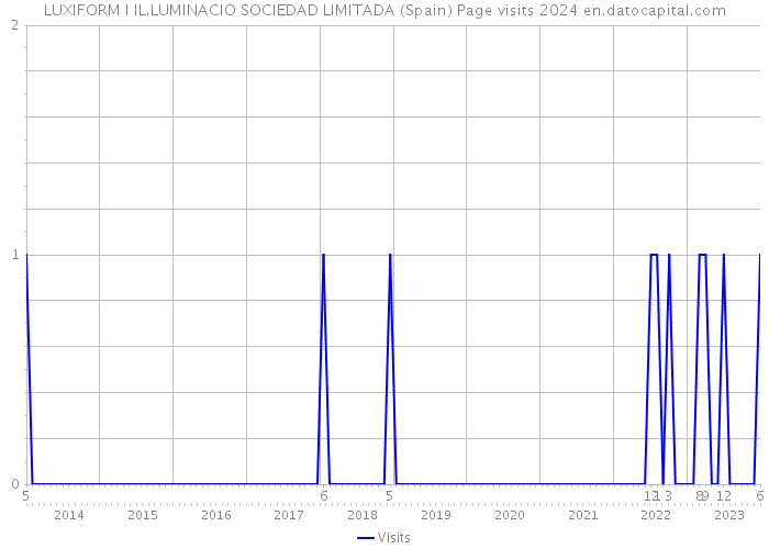 LUXIFORM I IL.LUMINACIO SOCIEDAD LIMITADA (Spain) Page visits 2024 
