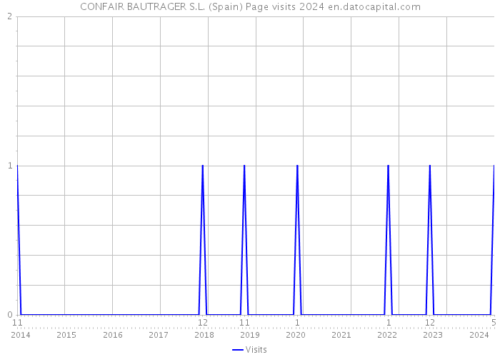 CONFAIR BAUTRAGER S.L. (Spain) Page visits 2024 