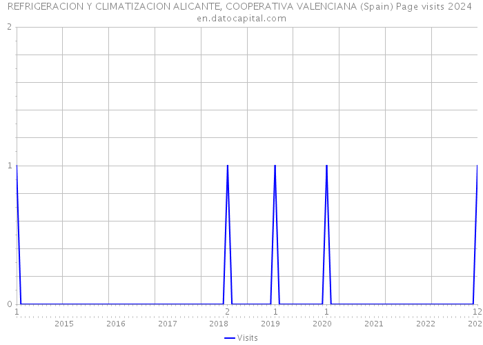 REFRIGERACION Y CLIMATIZACION ALICANTE, COOPERATIVA VALENCIANA (Spain) Page visits 2024 