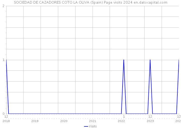 SOCIEDAD DE CAZADORES COTO LA OLIVA (Spain) Page visits 2024 