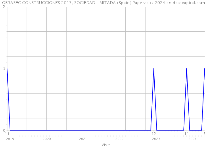 OBRASEC CONSTRUCCIONES 2017, SOCIEDAD LIMITADA (Spain) Page visits 2024 