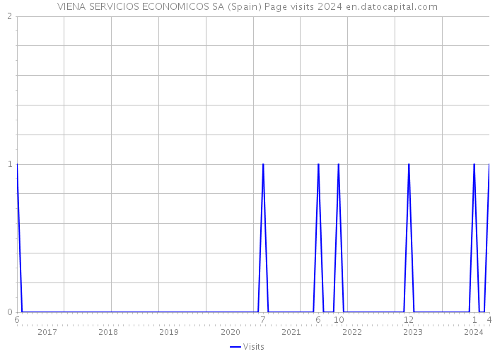 VIENA SERVICIOS ECONOMICOS SA (Spain) Page visits 2024 