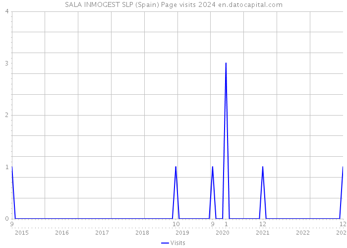 SALA INMOGEST SLP (Spain) Page visits 2024 
