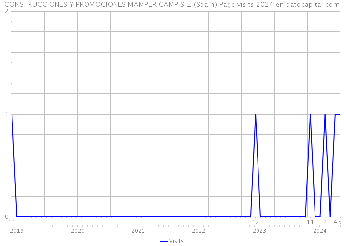 CONSTRUCCIONES Y PROMOCIONES MAMPER CAMP S.L. (Spain) Page visits 2024 