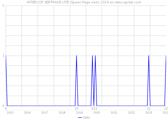 INTERCOP SERTRANS UTE (Spain) Page visits 2024 