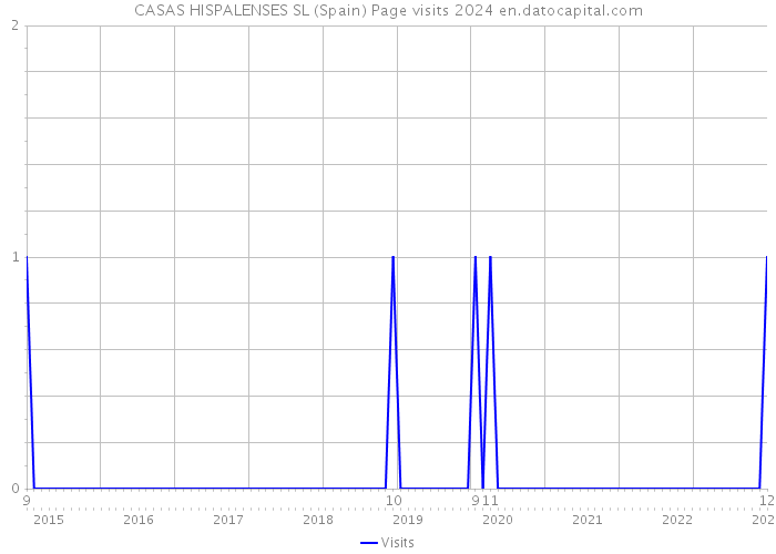 CASAS HISPALENSES SL (Spain) Page visits 2024 