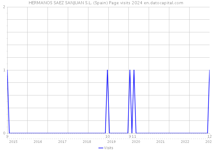 HERMANOS SAEZ SANJUAN S.L. (Spain) Page visits 2024 