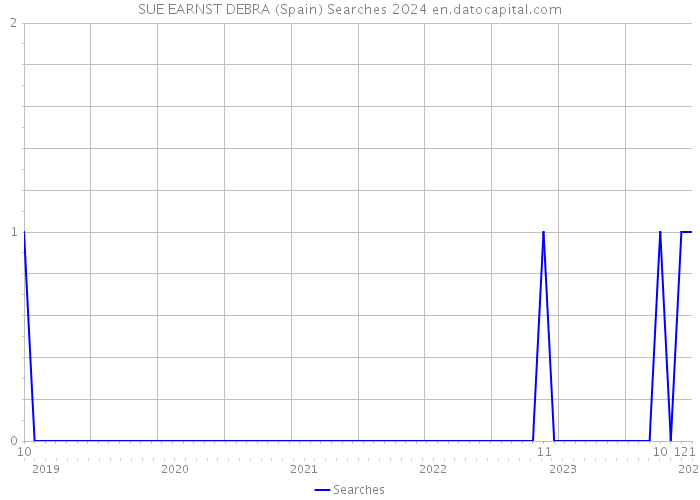 SUE EARNST DEBRA (Spain) Searches 2024 