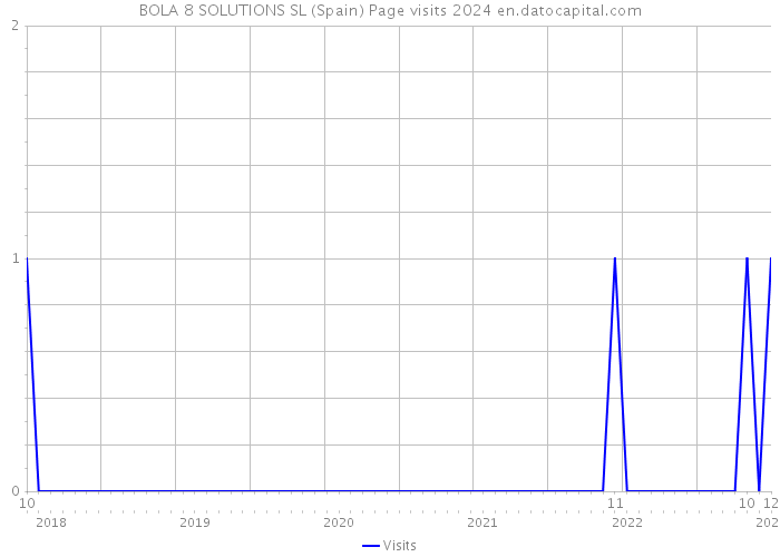 BOLA 8 SOLUTIONS SL (Spain) Page visits 2024 