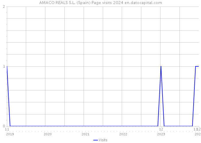 AMACO REALS S.L. (Spain) Page visits 2024 