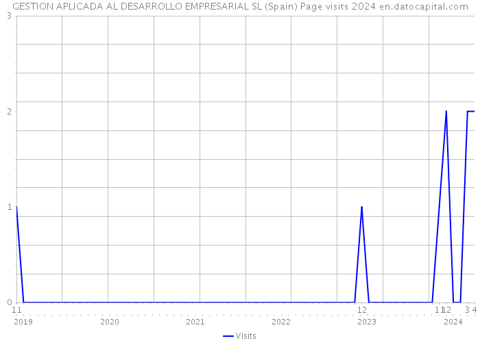 GESTION APLICADA AL DESARROLLO EMPRESARIAL SL (Spain) Page visits 2024 