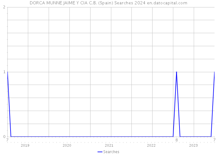 DORCA MUNNE JAIME Y CIA C.B. (Spain) Searches 2024 