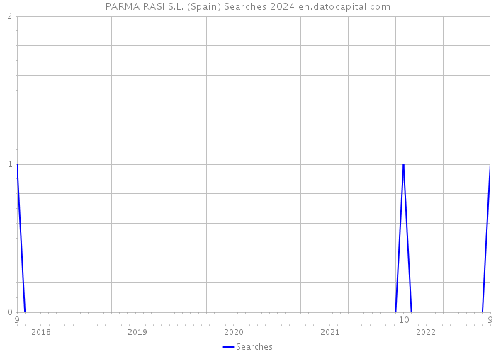 PARMA RASI S.L. (Spain) Searches 2024 