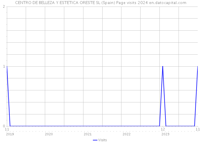  CENTRO DE BELLEZA Y ESTETICA ORESTE SL (Spain) Page visits 2024 