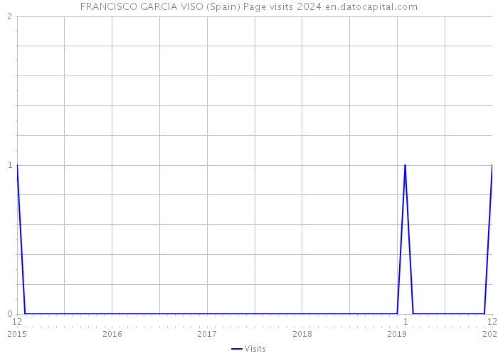 FRANCISCO GARCIA VISO (Spain) Page visits 2024 