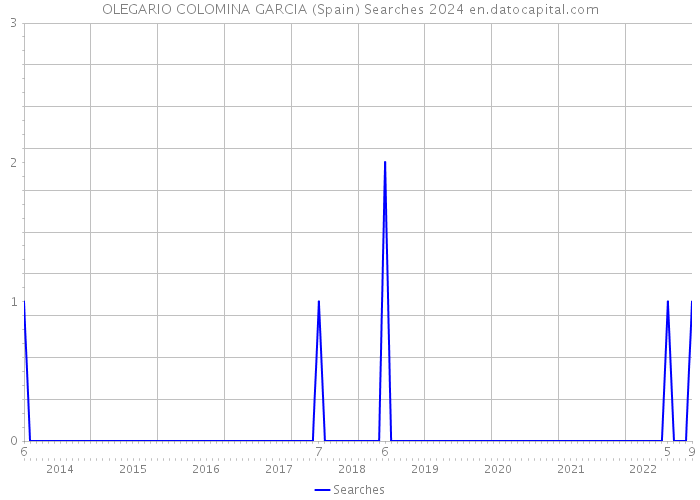 OLEGARIO COLOMINA GARCIA (Spain) Searches 2024 