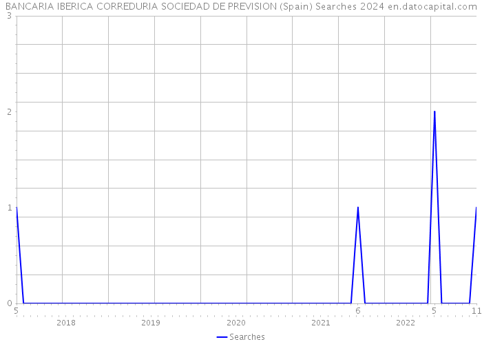 BANCARIA IBERICA CORREDURIA SOCIEDAD DE PREVISION (Spain) Searches 2024 