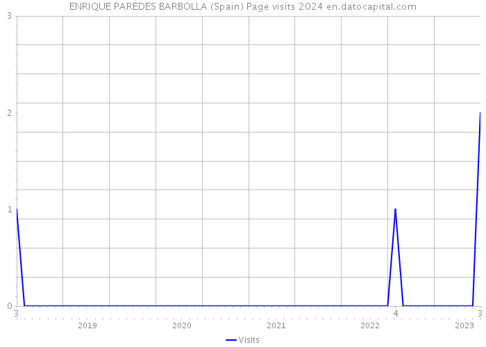ENRIQUE PAREDES BARBOLLA (Spain) Page visits 2024 