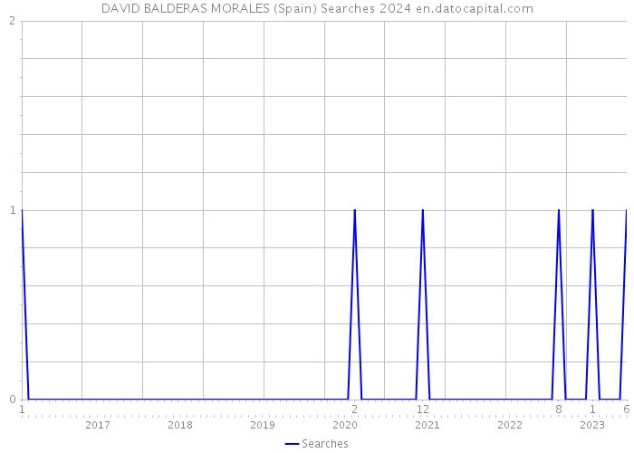 DAVID BALDERAS MORALES (Spain) Searches 2024 