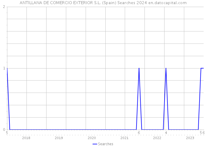 ANTILLANA DE COMERCIO EXTERIOR S.L. (Spain) Searches 2024 