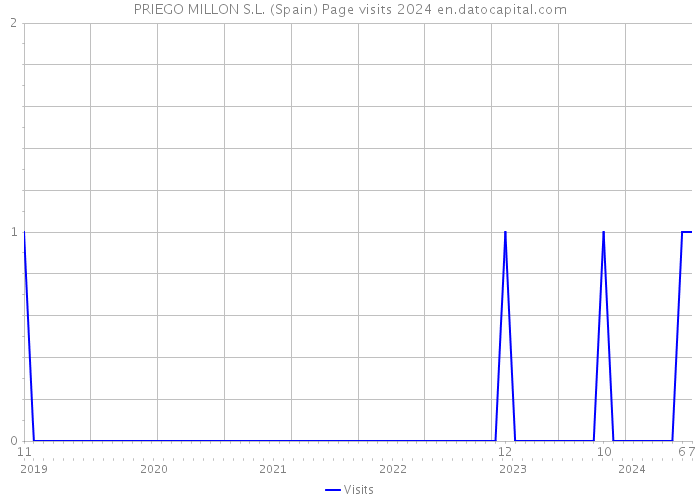 PRIEGO MILLON S.L. (Spain) Page visits 2024 