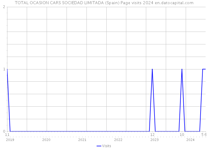 TOTAL OCASION CARS SOCIEDAD LIMITADA (Spain) Page visits 2024 