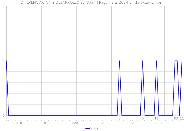 DIFERENCIACION Y DESARROLLO SL (Spain) Page visits 2024 