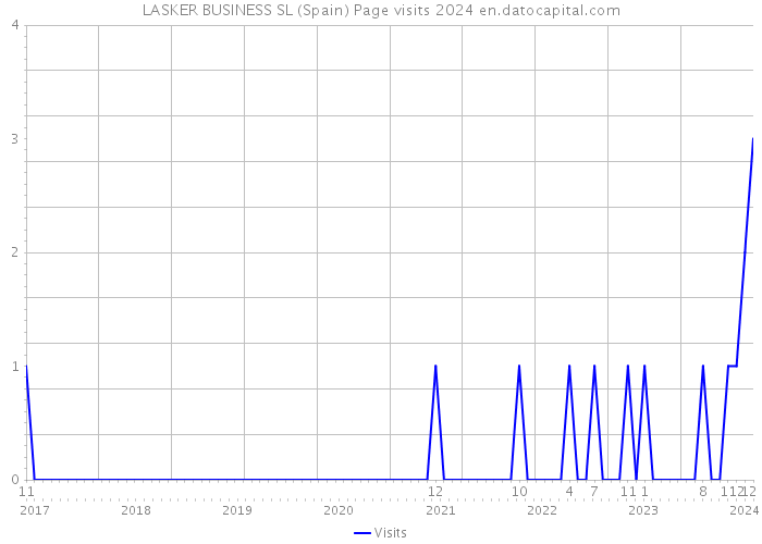 LASKER BUSINESS SL (Spain) Page visits 2024 