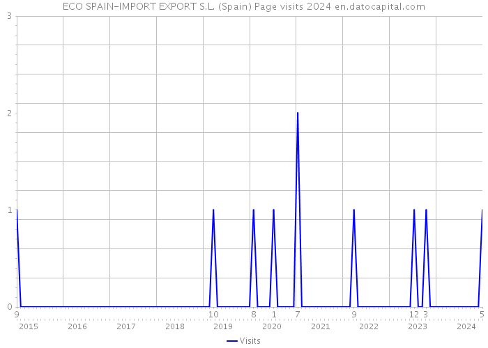 ECO SPAIN-IMPORT EXPORT S.L. (Spain) Page visits 2024 