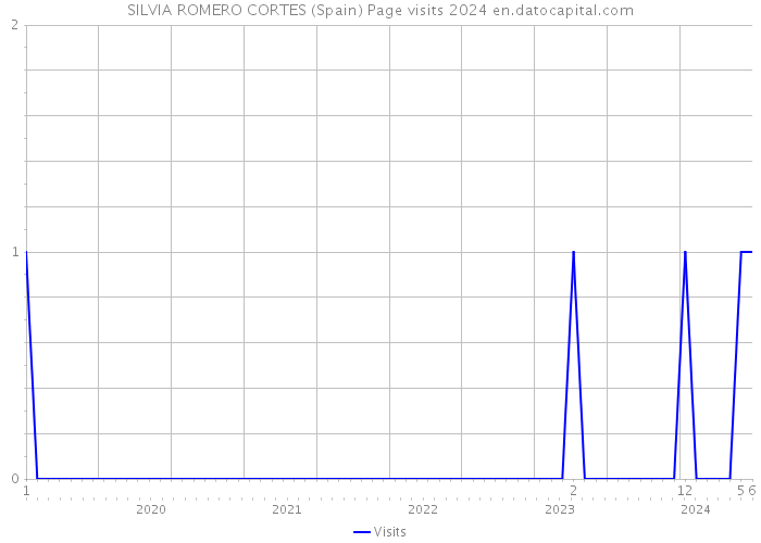 SILVIA ROMERO CORTES (Spain) Page visits 2024 