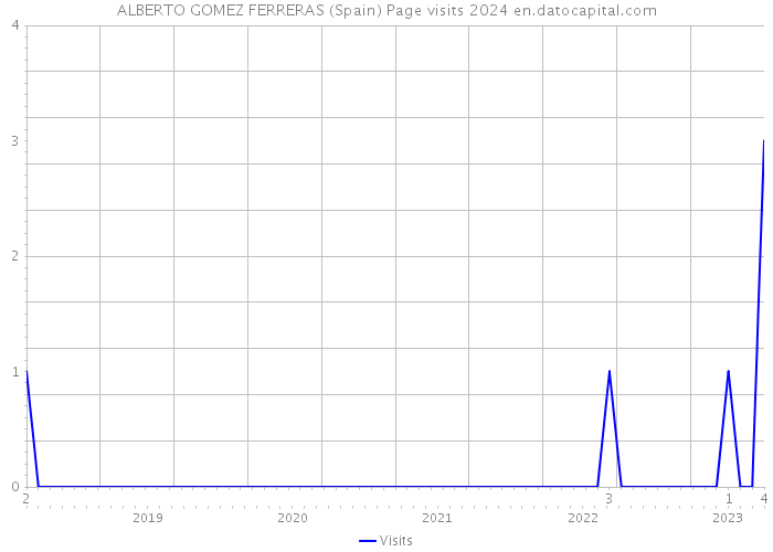 ALBERTO GOMEZ FERRERAS (Spain) Page visits 2024 