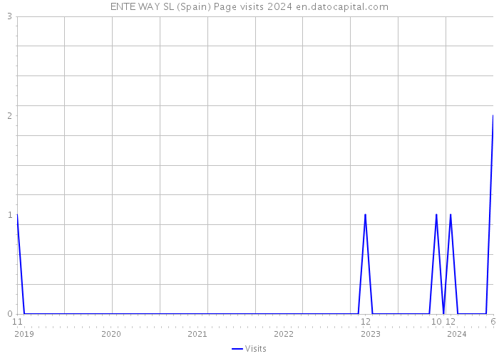 ENTE WAY SL (Spain) Page visits 2024 