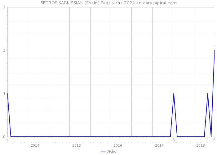 BEDROS SARKISSIAN (Spain) Page visits 2024 