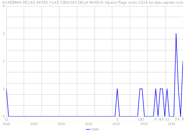 ACADEMIA DE LAS ARTES Y LAS CIENCIAS DE LA MUSICA (Spain) Page visits 2024 