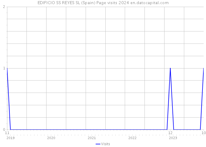 EDIFICIO SS REYES SL (Spain) Page visits 2024 
