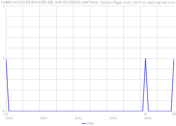 FABRICACION DE ENVASES DEL SUR SOCIEDAD LIMITADA. (Spain) Page visits 2024 