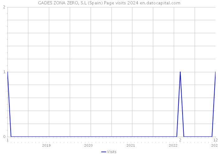 GADES ZONA ZERO, S.L (Spain) Page visits 2024 