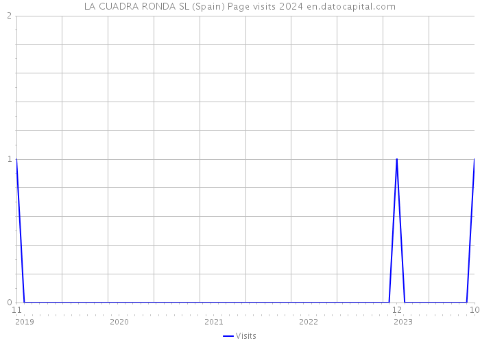 LA CUADRA RONDA SL (Spain) Page visits 2024 