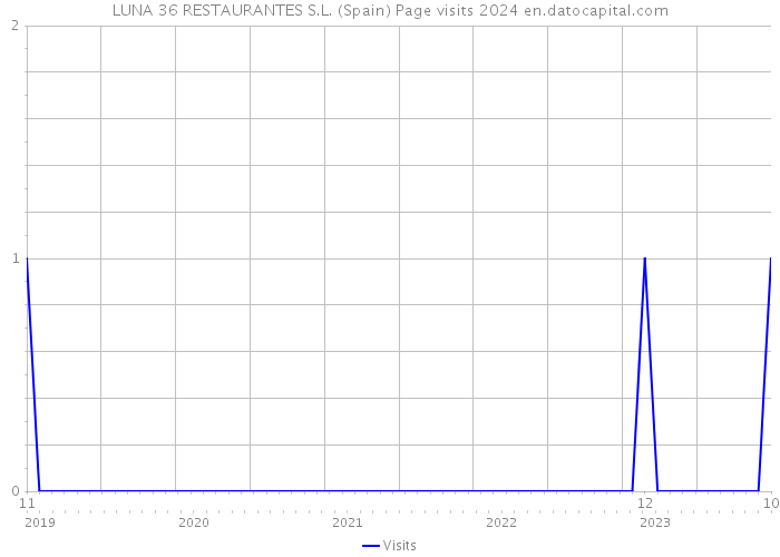 LUNA 36 RESTAURANTES S.L. (Spain) Page visits 2024 