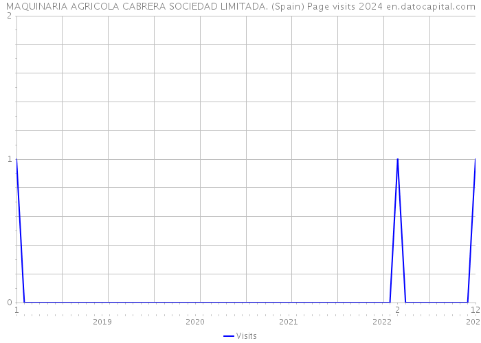 MAQUINARIA AGRICOLA CABRERA SOCIEDAD LIMITADA. (Spain) Page visits 2024 