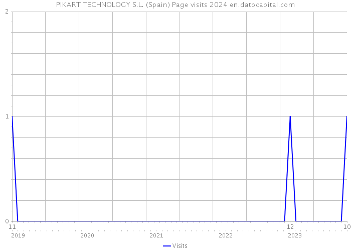 PIKART TECHNOLOGY S.L. (Spain) Page visits 2024 