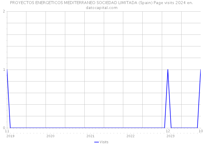 PROYECTOS ENERGETICOS MEDITERRANEO SOCIEDAD LIMITADA (Spain) Page visits 2024 