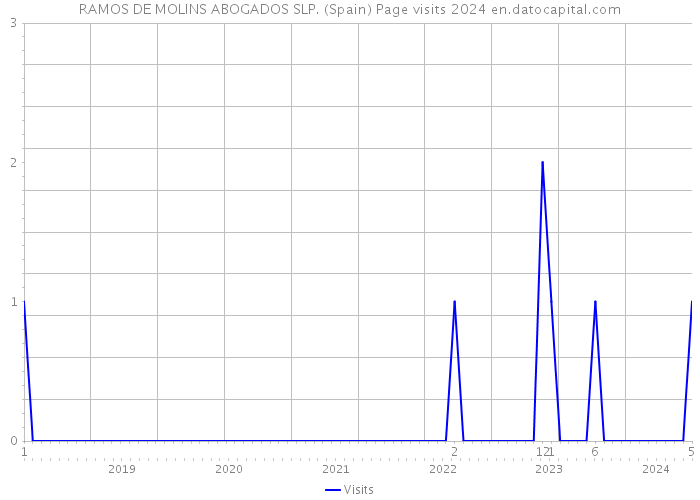 RAMOS DE MOLINS ABOGADOS SLP. (Spain) Page visits 2024 