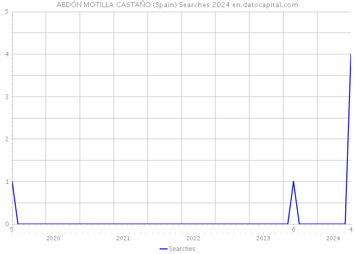 ABDÓN MOTILLA CASTAÑO (Spain) Searches 2024 