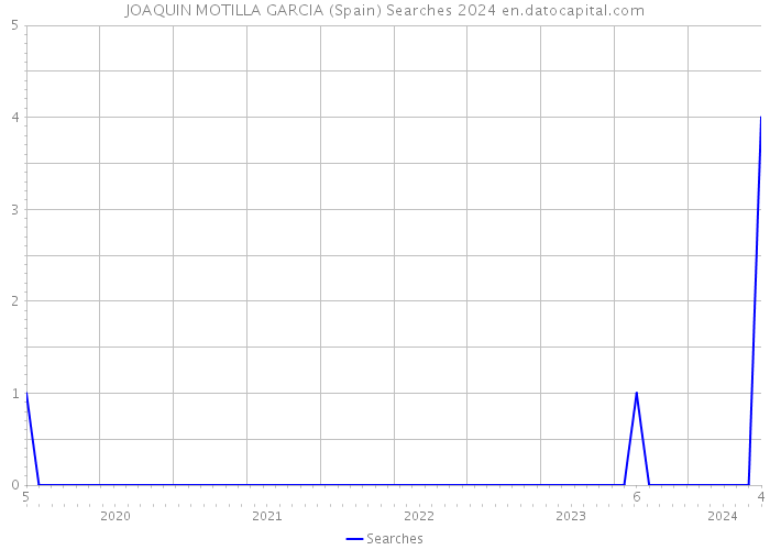 JOAQUIN MOTILLA GARCIA (Spain) Searches 2024 